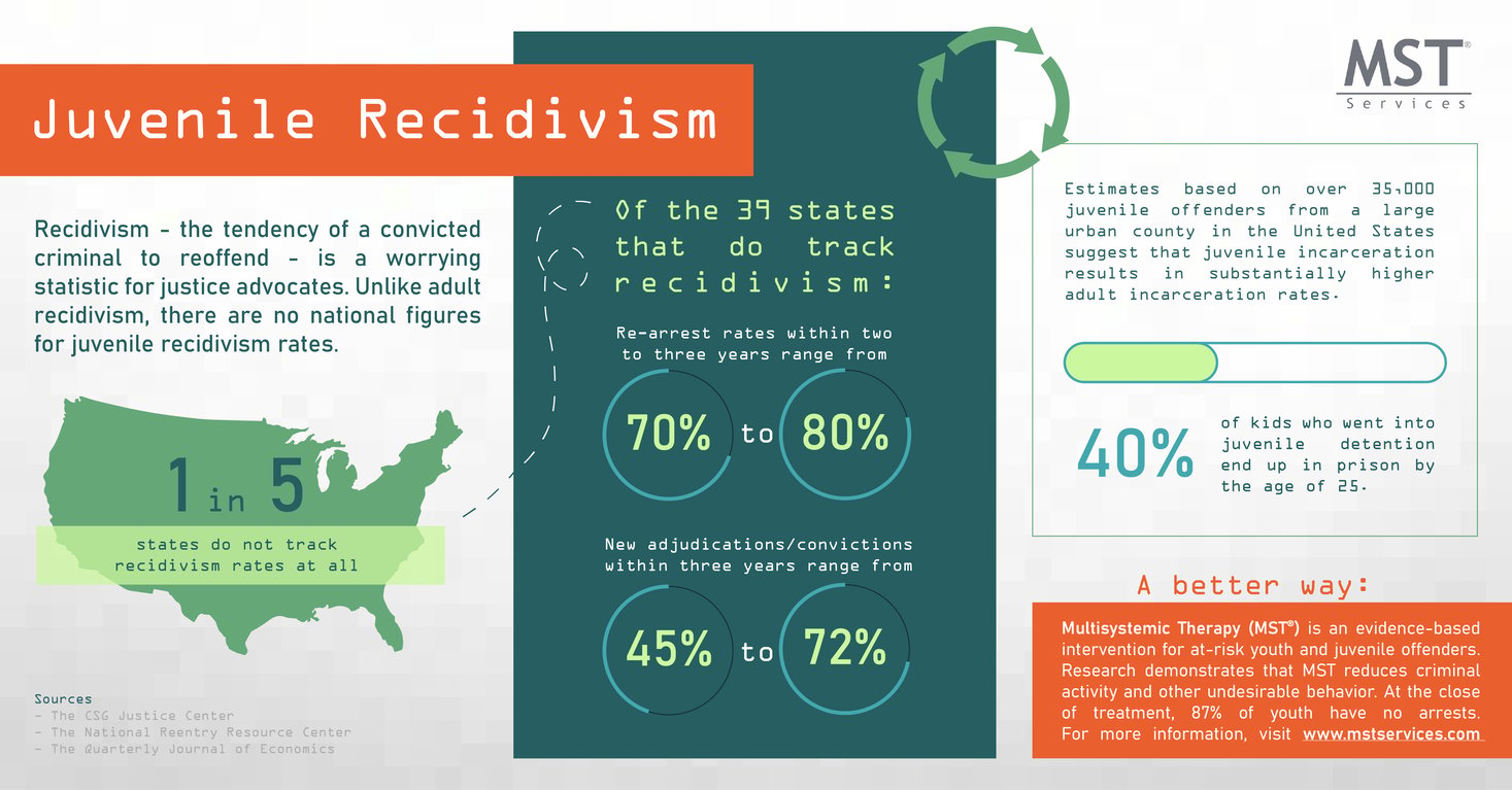 Juvenile Recidivism Infographic 2628